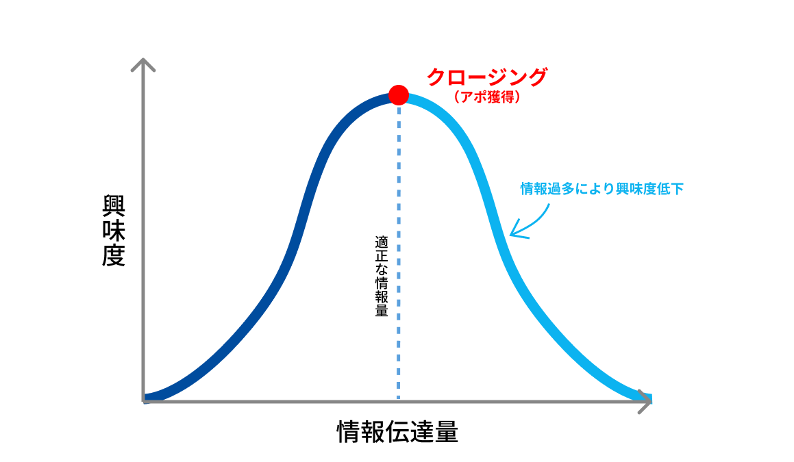 seito_tanikawa's tweet photo. テレアポは「商材を売る場」ではない。
商材内容を話すほどアポは取れなくなる。

映画に例えると “広告” の役割。広告段階でクライマックスまで説明されたら映画館には行かない。

テレアポも同じ。詳細まで話すと、相手の「気になる」「もう少し聞きたい」という感情を満たし、興味度が下がります。 https://t.co/L1tl2F5t1h