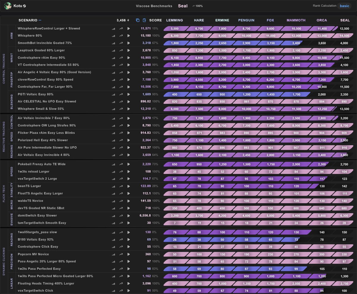 JxmesTanner's tweet image. just hit seal on viscose benchmarks! never really grinded for scores before but its always fun to track my progress. not sure if i should grind for seal complete before moving on to medium but we&apos;ll see
#rawinput
