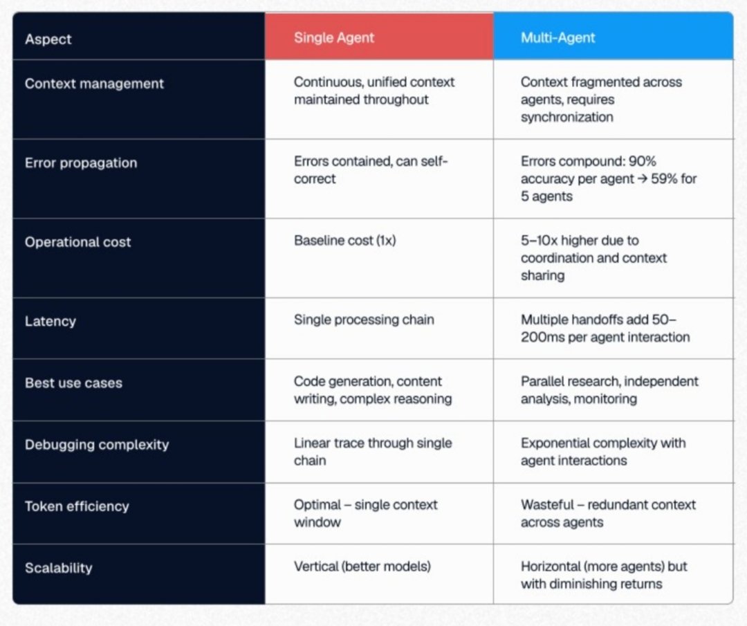 PinakiLaskar's tweet image. How multi-agent systems can boost AI efficiency?

The biggest shift in #AIengineering today isn’t bigger models — it’s smarter architectures.

#MultiagentSystems are rapidly becoming the backbone of real #enterpriseAI — but only when used correctly.