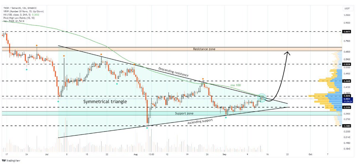 WHALES_CRYPTOt's tweet image. #tnsr/usdt

Tensor is forming a symmetrical triangle pattern, hinting at a potential breakout soon
If breakout occurs, we could see price climb towards $0.44, $0.55, and $0.66🎯

👇Crypto Traders-join Telegram👇 

t.me/Whales_Crypto_… 
.