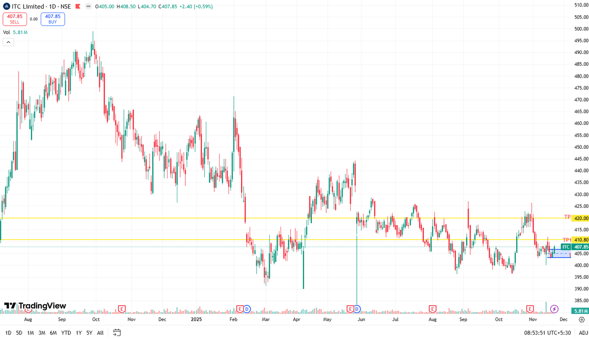 Aarav11Ahf1's tweet image. #ITC 
 holding well above key support 📊
Range is tightening — a breakout above 415/420 could flip the trend!
Sentiment slightly bullish today. One to watch. 👀🔥