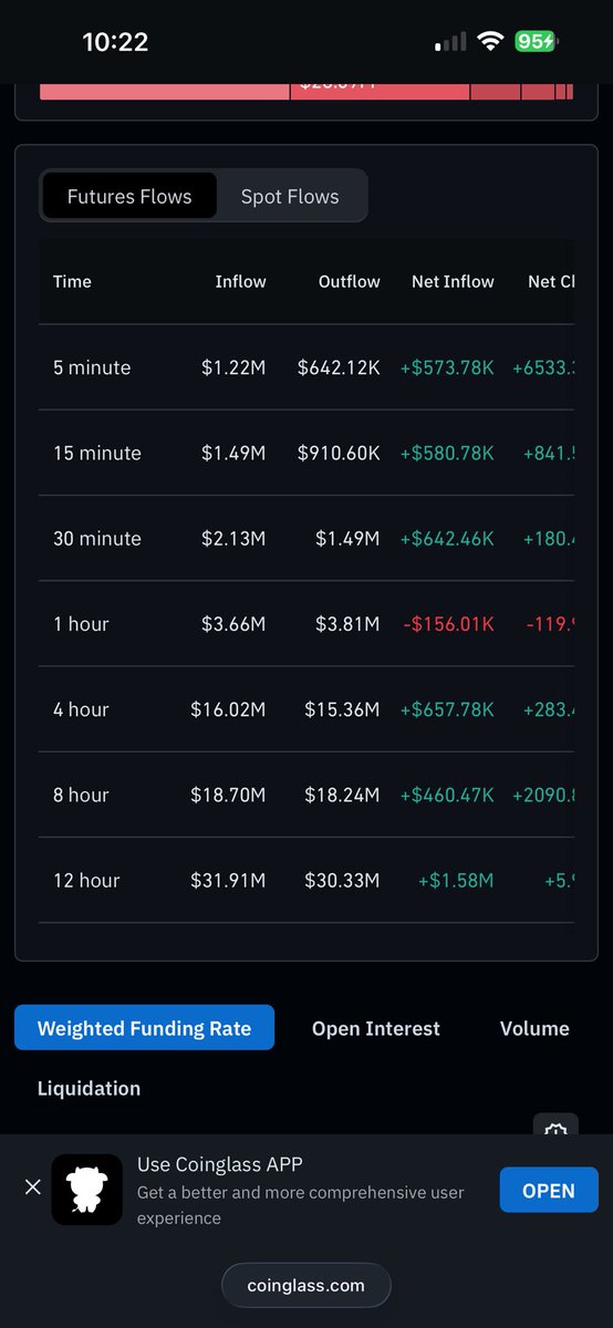 PepeEthWhale's tweet image. Did someone say $Pepe is dead? 

#pepe spot and futures pumping with 208m volume interest. 

Millions of dollars flowing into Pepe. 

Don’t fade the frog!!!  

#ALTSEASON