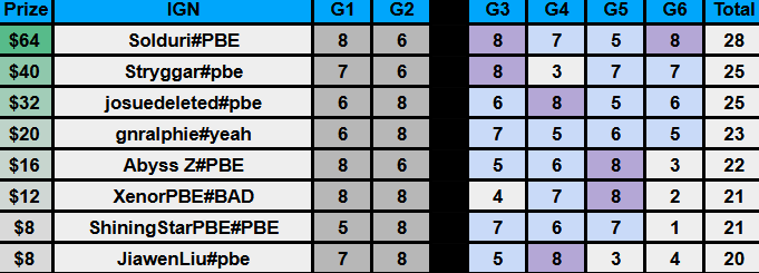 ⭐3er lugar en mi primer torneo de PBE⭐

4 horitas seguidas y mañana empieza (ahora sí) el Proyect PBE, a las 5 AM! toca dormir, buenas noches.