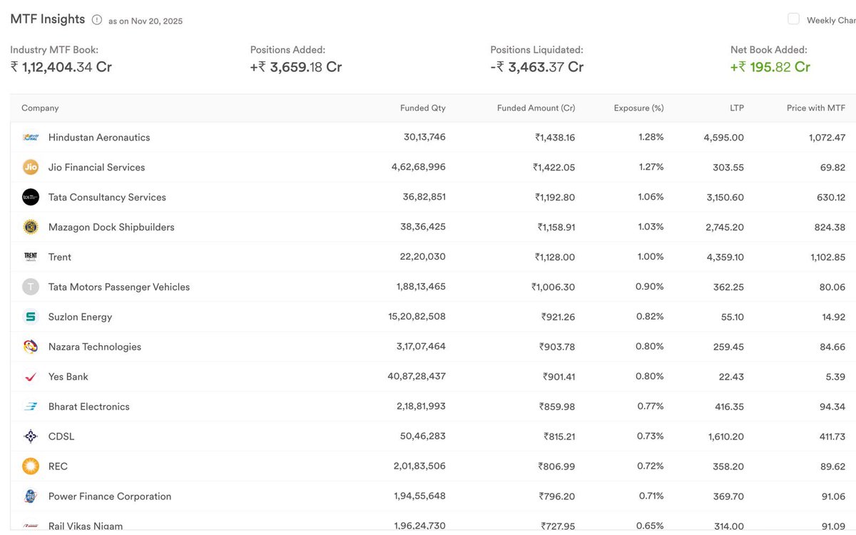 puneetkrsingh's tweet image. The &quot;Buy now, pay later&quot; mentality of Margin Trading (MTF) has led to concerning over-leverage among retail investors. The total loan exposure on stocks has reached an alarming ₹1.12 lakh crore, much of it built at peak market levels (Nifty 26,100). This mirrors the risks in the…