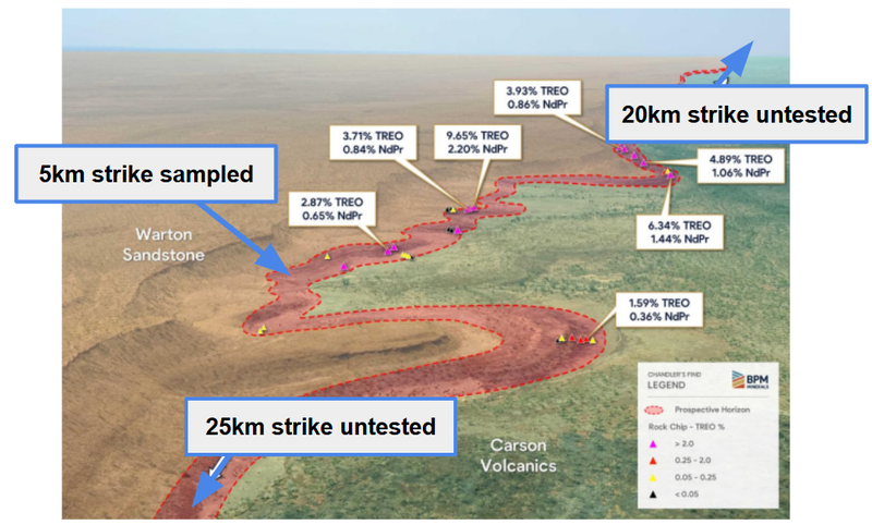 NextInvestors's tweet photo. Our exploration Investment @BpmMinerals $BPM , has just put out an update on its rare earth project in WA.

While we are mainly focused on $BPM ’s WA gold assets, BPM acquired this rare earth element (REE) project back in July last year when market sentiment for rare earths projects was a lot more subdued relative to today.

Today, $BPM put out sampling results from its project which returned grades up to 9.65% Total Rare Earth Oxide (TREO)...

… Including 2.20% combined neodymium and praseodymium oxides.

Read more here: https://t.co/gB666XoyKp

Disc: 4,002,865 BPM Shares Held.