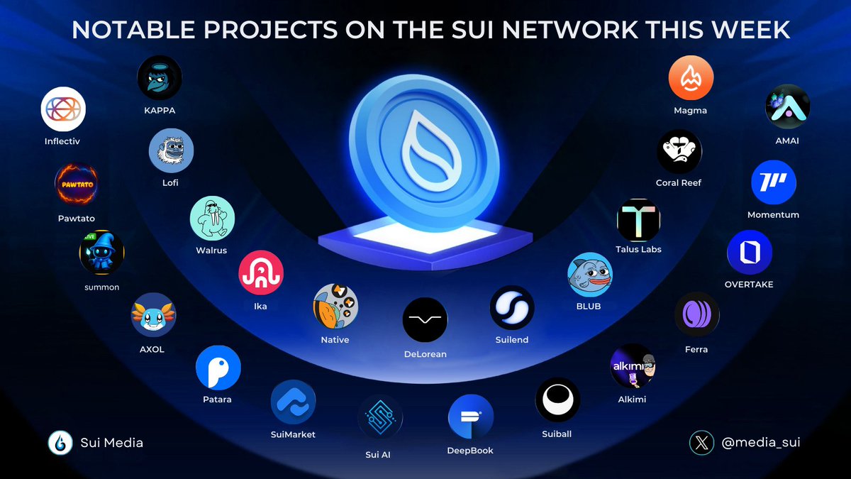 media_sui's tweet image. NOTABLE PROJECTS ON THE SUI NETWORK 🔥

Big momentum is building for $SUI! Are you ready to ride the next wave? 🌊

Here are the standout projects making noise and pushing the ecosystem forward 👇

Like &amp;amp; RT to spread the word! 🙏

#Sui #SuiNetwork #SUI
