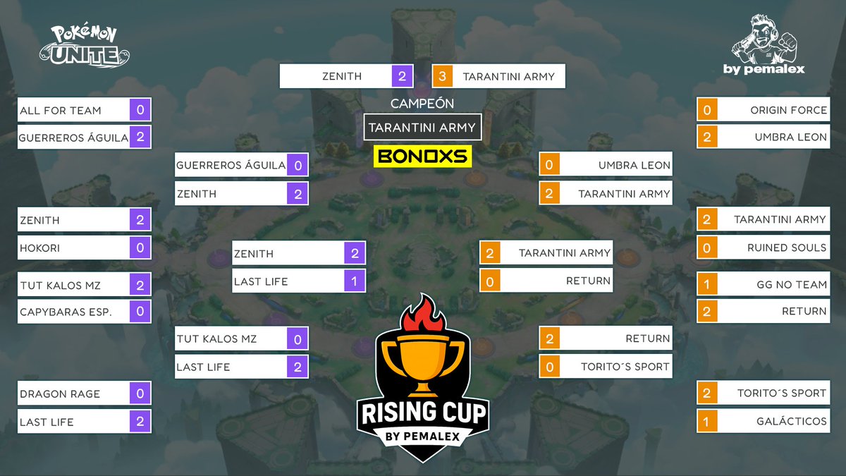 ¡RISING CUP COMPLETADA! 🏆🔥
Después de jornadas intensas, ya están definidos todos los resultados de los enfrentamientos y la competencia llegó a su final.

¡Nos vemos en la próxima batalla! 💛🐱‍👤

<a href="/bonoxs_latam/">BONOXS LATAM</a> 
#pokemonunite #bypemalex