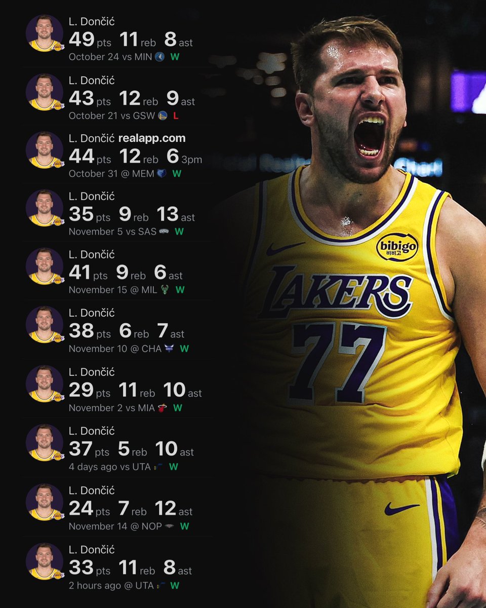 realapp's tweet image. Luka Doncic is the fastest player in NBA history to reach 400+ PTS &amp;amp; 100+ AST in a season.