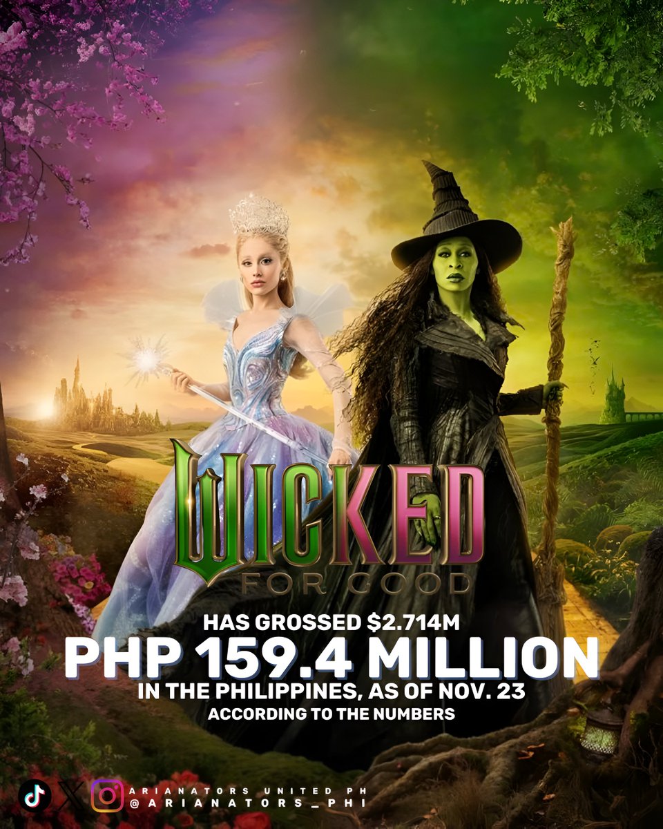'Wicked: For Good' has now grossed ₱159.4 MILLION ($2.714M) in the Philippines as of Nov. 23, 2025.

Despite not being included in the world tour premiere, it is the 6th highest grossing country outside the US, surpassing Brazil, France and Singapore.

Insane!
#WickedForGoodPH