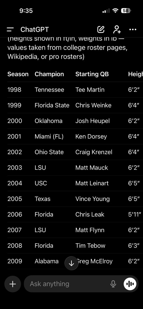 CTaylormade13's tweet photo. @_fresh_princeee Fuck no. Here’s your heights of all the qbs in the bcs/cfp era. Do not give me anyone below 6’1” https://t.co/SUOzx1kjPY
