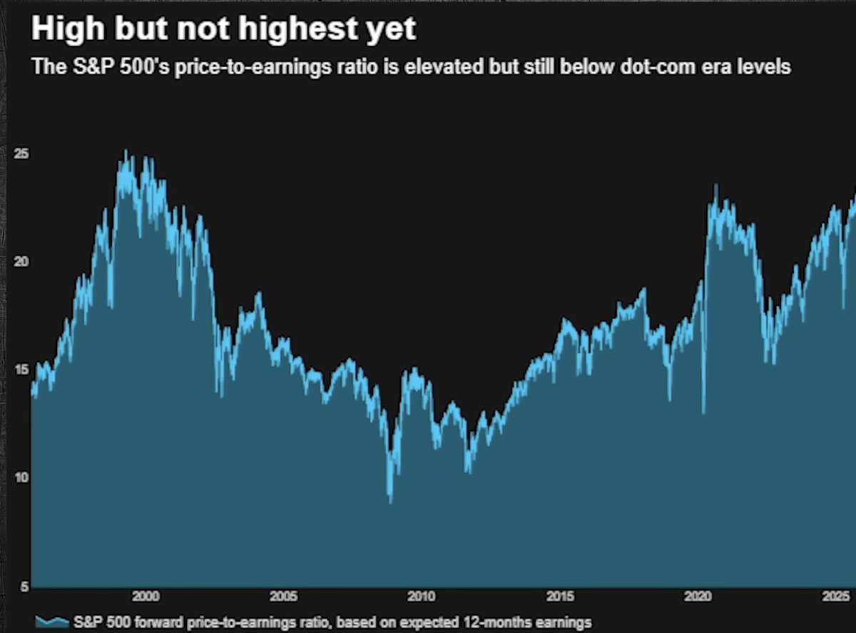 S&amp;P 500’ün F/K oranı tarihsel olarak yüksek seviyede olsa da hâlâ dot-com balonu döneminin altında. 
2000’deki aşırı değerleme zirvesine yaklaşsa da aynı ekstrem seviyeye ulaşmış değil; grafik mevcut piyasanın pahalı olduğunu ancak tarihsel rekor olmadığını gösteriyor.

Bundan