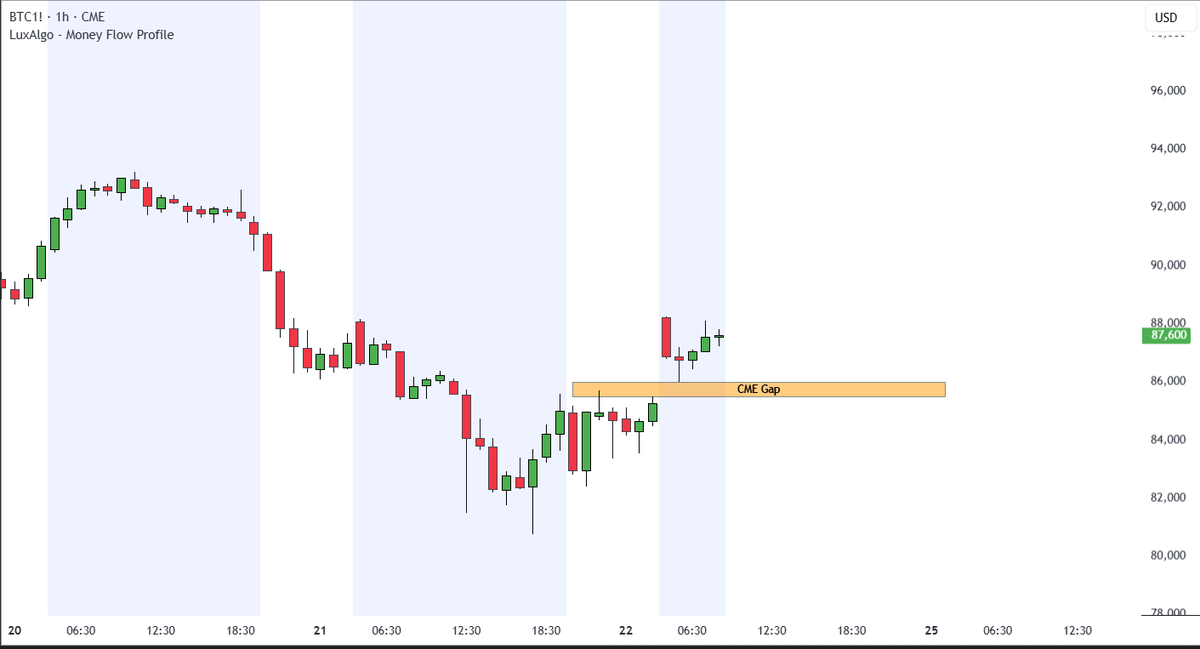 CryptoAnup's tweet photo. $BTC : We have a CME gap to be filled around $85,250.

 #CryptoMarket https://t.co/3z2j8vr35B