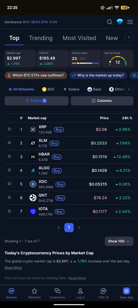 Wait what
Why is $ICP not mentioned in the ISO 20022 category on CoinMarketCap?
I thought it integrated this protocol 
is CoinMarketCap back to its manipulation games? 
coinmarketcap.com