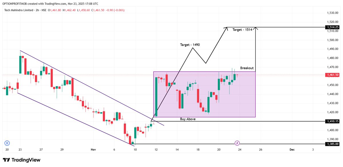 Optionprofitmob's tweet image. 📊 Tech Mahindra

🔔 Buy Above: 1468–1470
🎯 Targets:
• 1490
• 1514
🔻 Support: 1410 / 1385

A breakout with volume could trigger the next upward leg. Keeping it on the radar! 👀📈

#TechMahindra #TECHM #Breakout #StockMarketIndia #NIFTY #NSE