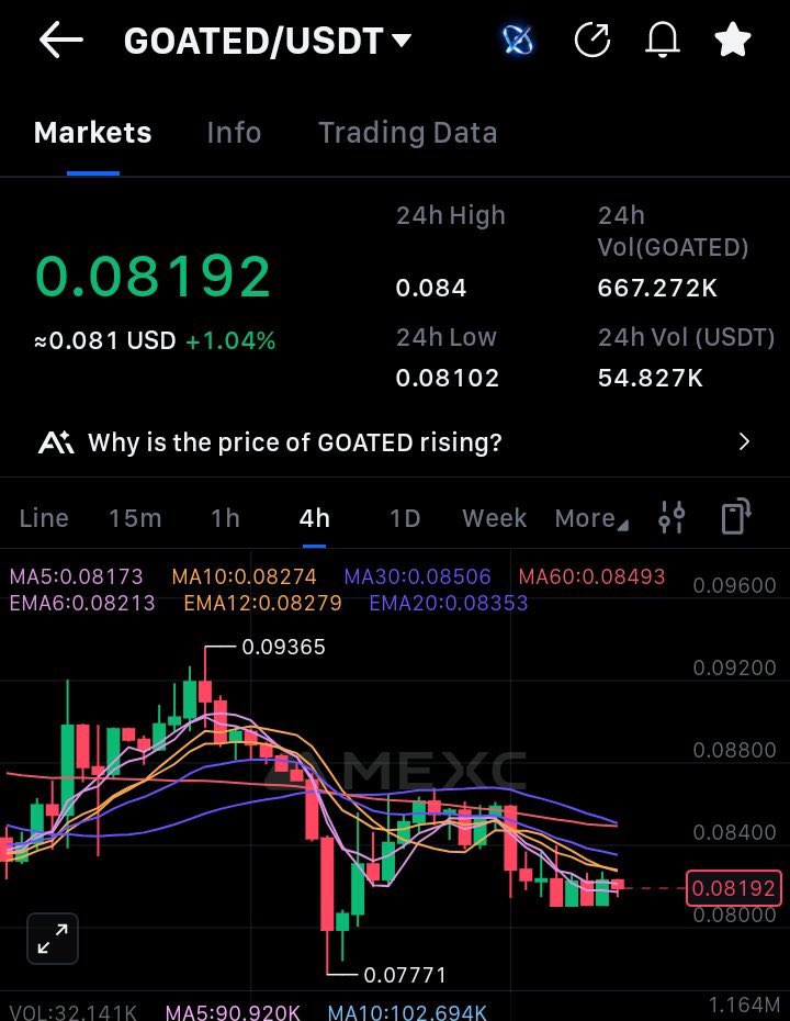 leleofweb3's tweet image. Gm fam ☀️
It&apos;s a new week.

@GOATRollup is still leading the charge for Bitcoin-native scaling, BitVM2, zkMIPS, entangled rollups, native BTC staking, MEV sharing, and real BTCFi yield all secured directly on Bitcoin L1.

And even with the market moving, $GOATED is still holding…