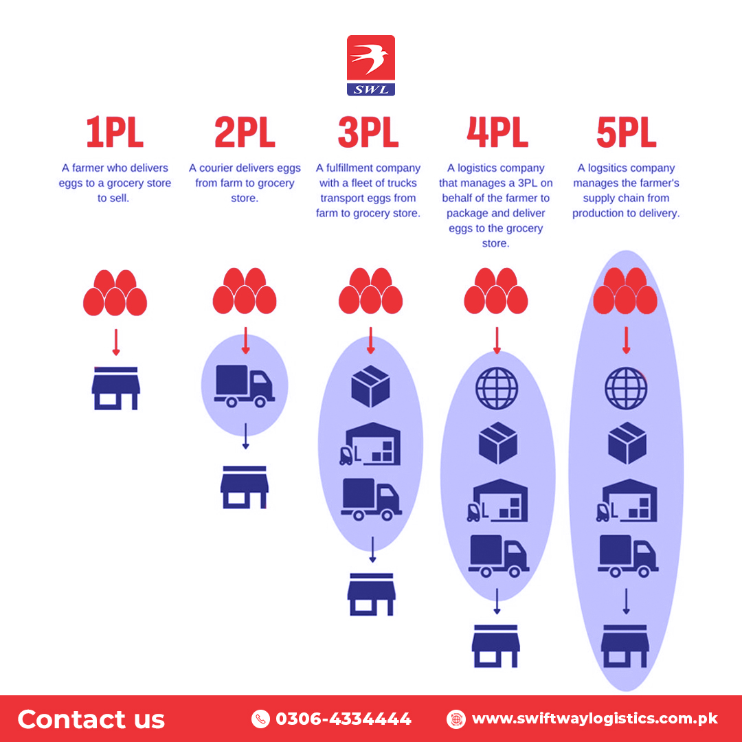 SwiftWayOrg's tweet image. End-to-end 5PL solutions designed to save time, cut costs, and boost your business performance.
For more details, click here: swiftwaylogistics.com.pk
#ShippingSolutions #SupplyChain #Freight #3PLsolutions #5PLsolutions #pakistan #islamabad #balochistan #kpk #Peshawar #lahore