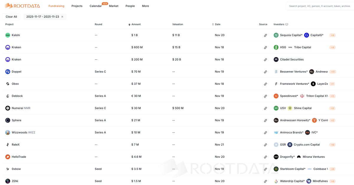 RootDataCrypto's tweet image. Projects fundraising in the past week on RootData (NOV 17 - NOV 23) 
🔗: rootdata.com/Fundraising

Last week, 22 blockchain companies/projects received funding. 
@Kalshi — A federally regulated prediction market, raised $1B in funding round by @sequoia , CapitalG, @a16zcrypto &amp;amp;…