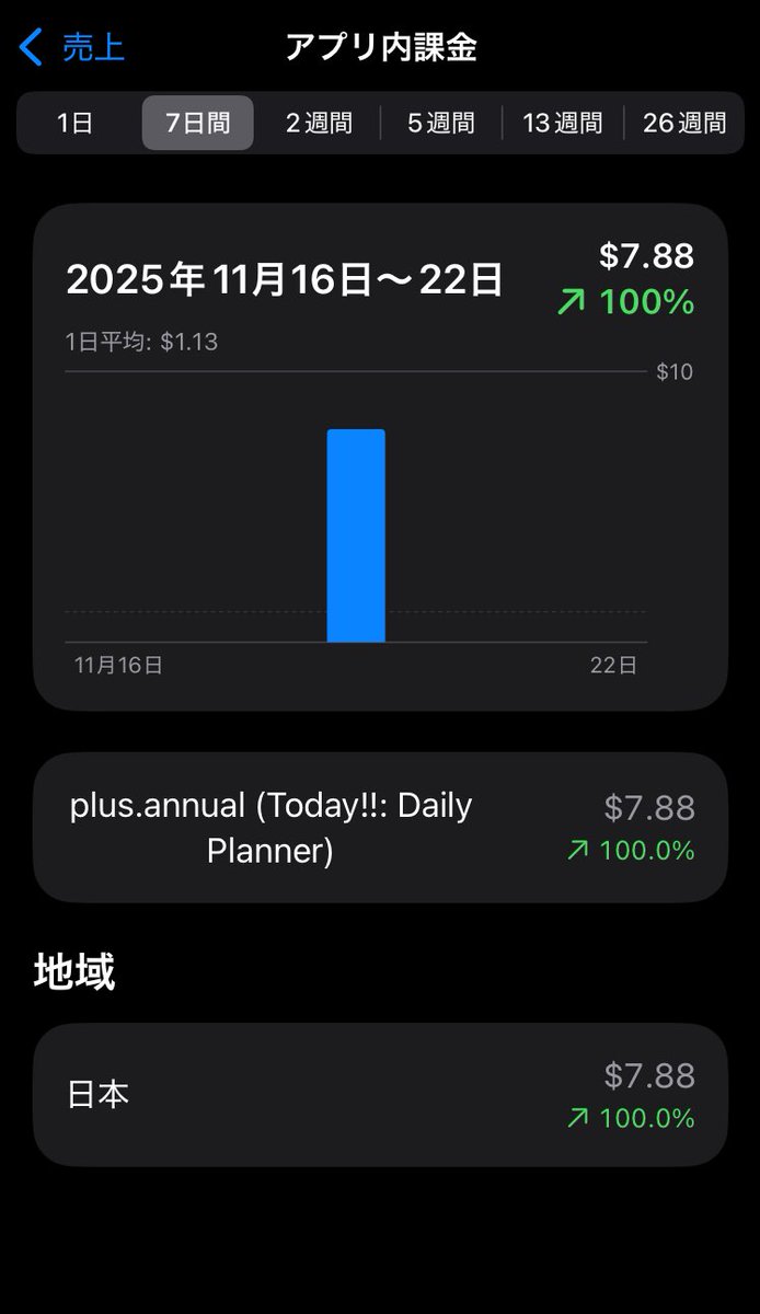YoRuHub's tweet image. 個人開発で作ったアプリで初めて課金されてた！！！しかも1年プラン🔥🔥🔥

めちゃくちゃ嬉しい！！！
ありがとうございます😭😭😭😭😭😭