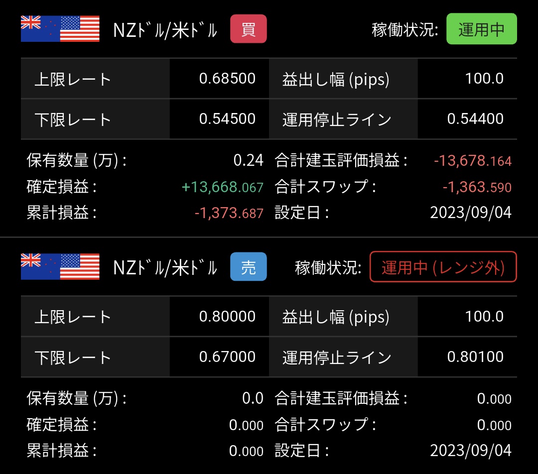 松井証券FX自動売買 資金5万円の豪ドルNZドル 135週間経過 資金5万円のメキシコペソ円 131週間経過 資金5万円の米ドルスイスフラン＋NZ ドル米ドル 123週間経過 だいぶほったらかしてしまいましたが、地味にチャリンしてます (´・ω・｀) ドルフランとオージーキウイは ...