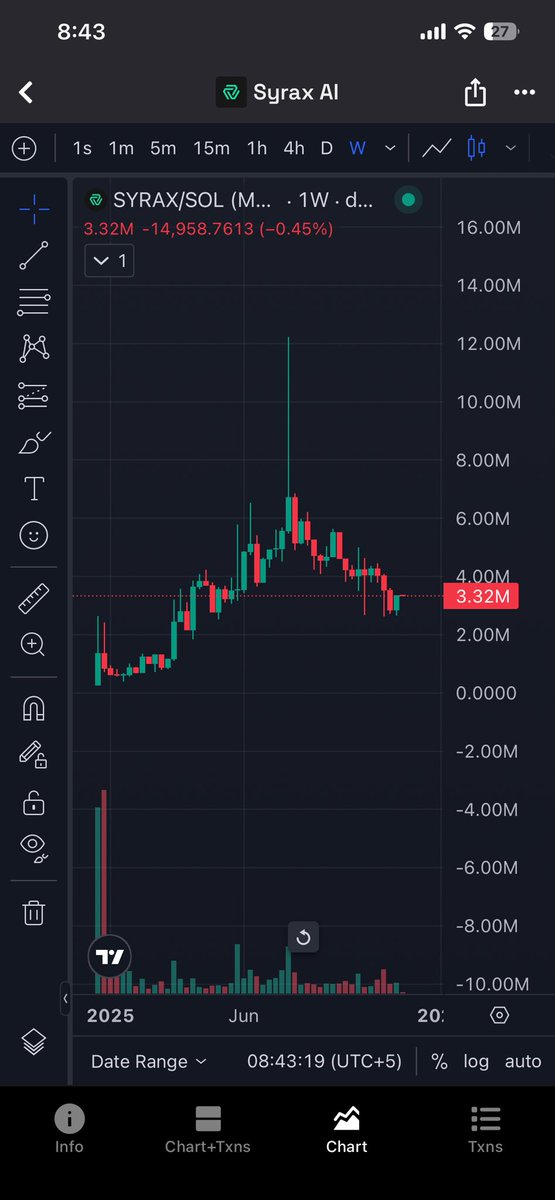 Rajabilal004's tweet image. Cant miss out @SyraxAI their platform will launch today on @monad and their token $Syrax is sitting at 3.32Million very undervalued its ATH is 12Million a 3x from CMP which is also a very low target dont settle for less than a 100m
CA:
H1jJwQTgcAzUZjAKhxS8dA6FY8VZyTBxKxUyv3yCrYA1