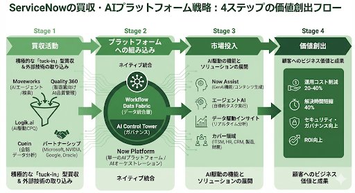 ServiceNowの買収戦略は他社で比較してやや特殊。他社はシェア率の高い製品を買収しスイートの様に横連携するが、ServiceNowはプラットフォームに組み込まない限り市場投入しないので創業以来ワンプラットフォームを維持している。＃ServiceNow ＃Gemini3