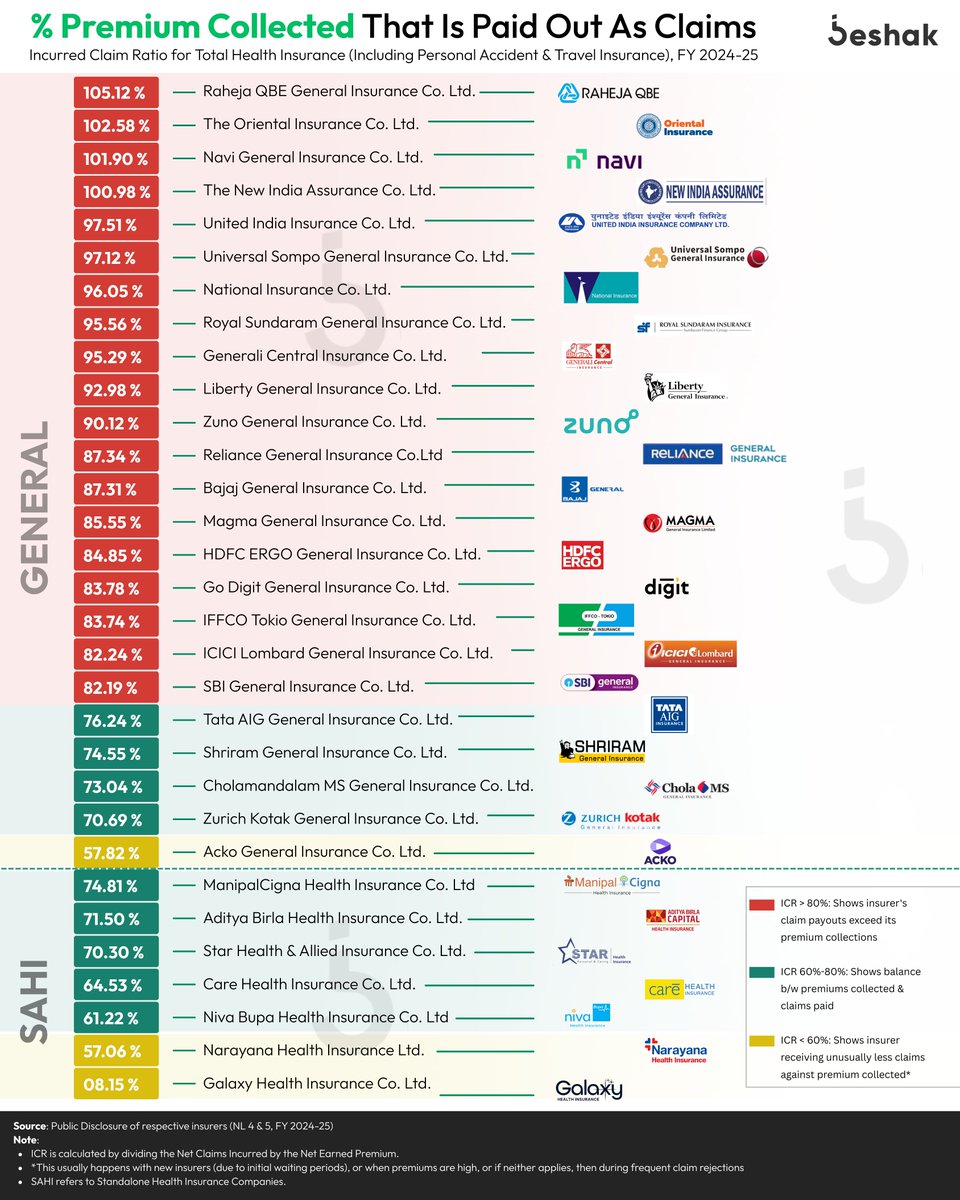 BeshakIN's tweet image. Ever wondered where your insurance premium actually goes? 🧐💰
Let’s break it down with the simplest story.

#incurredratio #claims #infographic #datavisual #irdai #bestpolicy #premiums