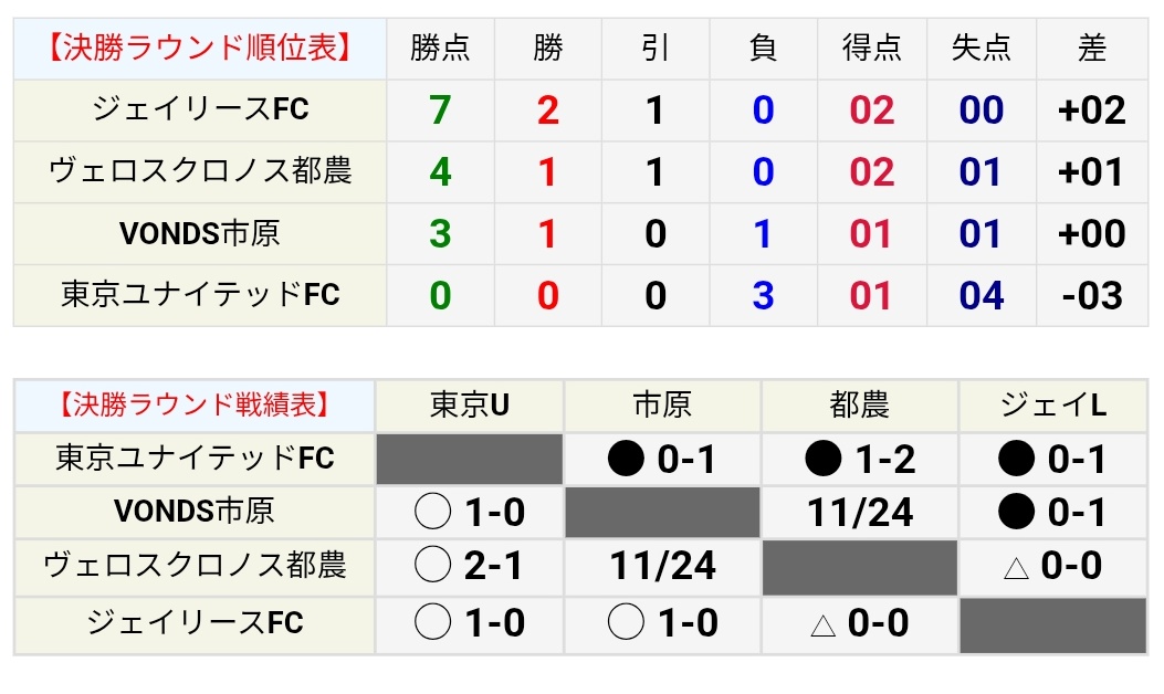 jflnews's tweet photo. 第3節第1試合終了時点の順位表です。

« ヴェロスクロノス都農 勝利 »
👉🏻 ヴェロスクロノス都農 がJFL入会権利獲得
👉🏻 ジェイリースFC が入替戦へ

« 引き分け »
👉🏻 ジェイリースFC がJFL入会権利獲得
👉🏻 ヴェロスクロノス都農 が入替戦へ

« VONDS市原 勝利 »
👉🏻 ジェイリースFC がJFL入会権利獲得
👉🏻 VONDS市原 が入替戦へ

#地域CL試合結果 #地域CL順位表
#chiikisl #chiikiCL #地決 #地域CL #JFL
#全国地域サッカーチャンピオンズリーグ