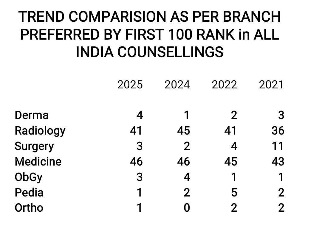 doctorMaurya's tweet image. #TrendShift #neetpg2025  #neetpgcounselling2025 #MedTwitter #MedX