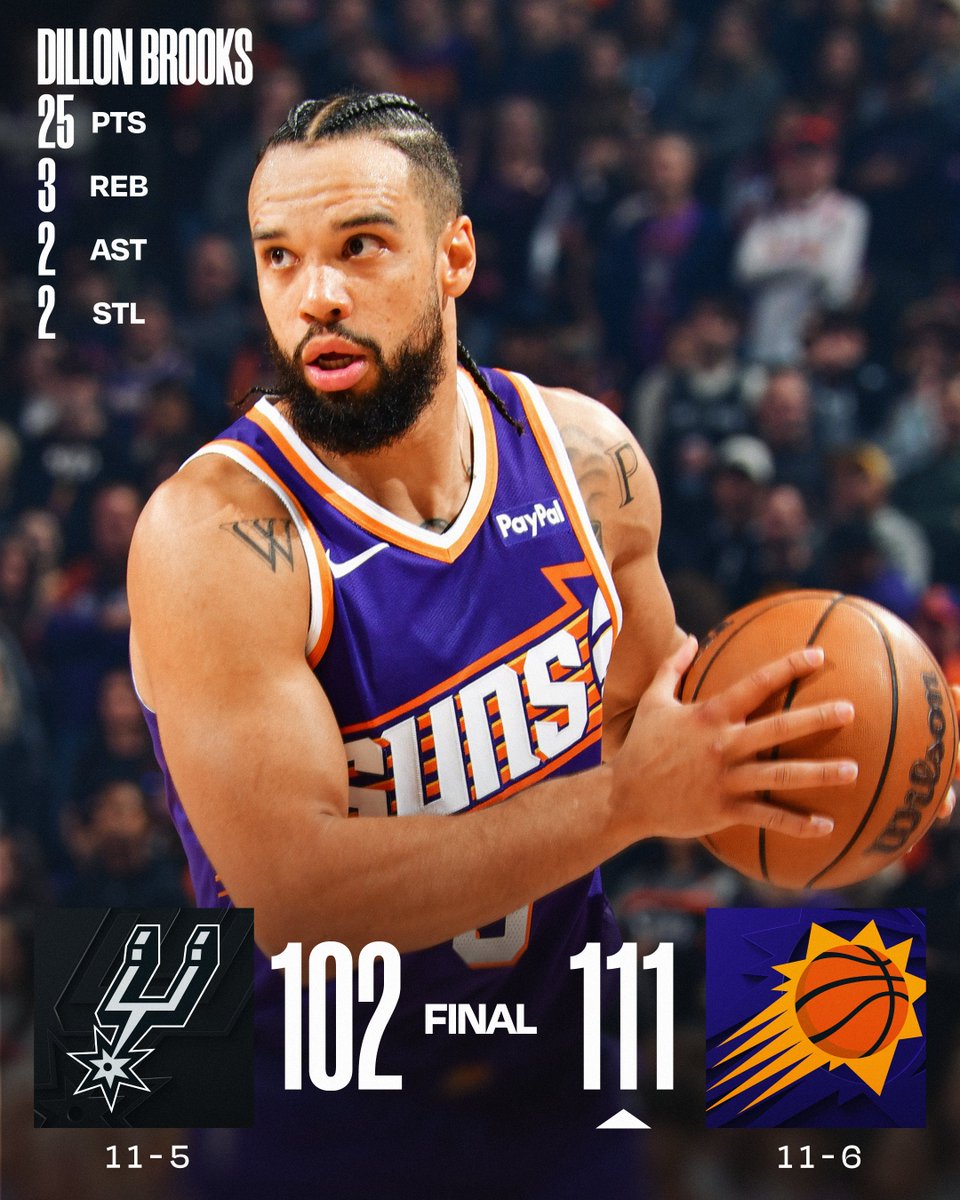🏀 SUNDAY'S FINAL SCORES 🏀

Dillon Brooks and the @Suns defeat the Spurs for their 3rd straight win! 

Devin Booker: 24 PTS, 5 REB, 7 AST, 2 BLK
Jordan Goodwin: 15 PTS, 10 REB
Collin Gillespie: 15 PTS, 6 AST, 3 3PM  