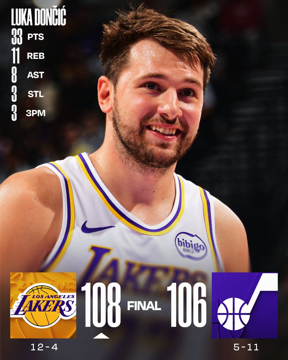 🏀 SUNDAY'S FINAL SCORES 🏀

Luka Dončić leads the @Lakers to their 4th straight win, finishing 2 AST shy of the triple-double!

Austin Reaves: 22 PTS, 10 REB, 4 AST
LeBron James: 17 PTS, 6 REB, 8 AST  
