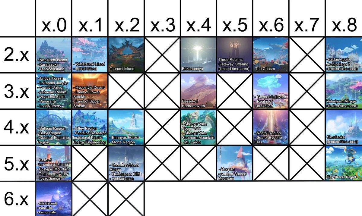 teyvattabloid's tweet photo. Updated map graph expansions from Genshin Impact

No new are were presented to us in Luna 3 (6.2) live stream. Just hoping for Hoyo giving us some new are to explore in 6.3,

©️ u/thedaniel1998

#Genshinlmpact #Genshin #GenshinMemes https://t.co/UChCPRxUvC