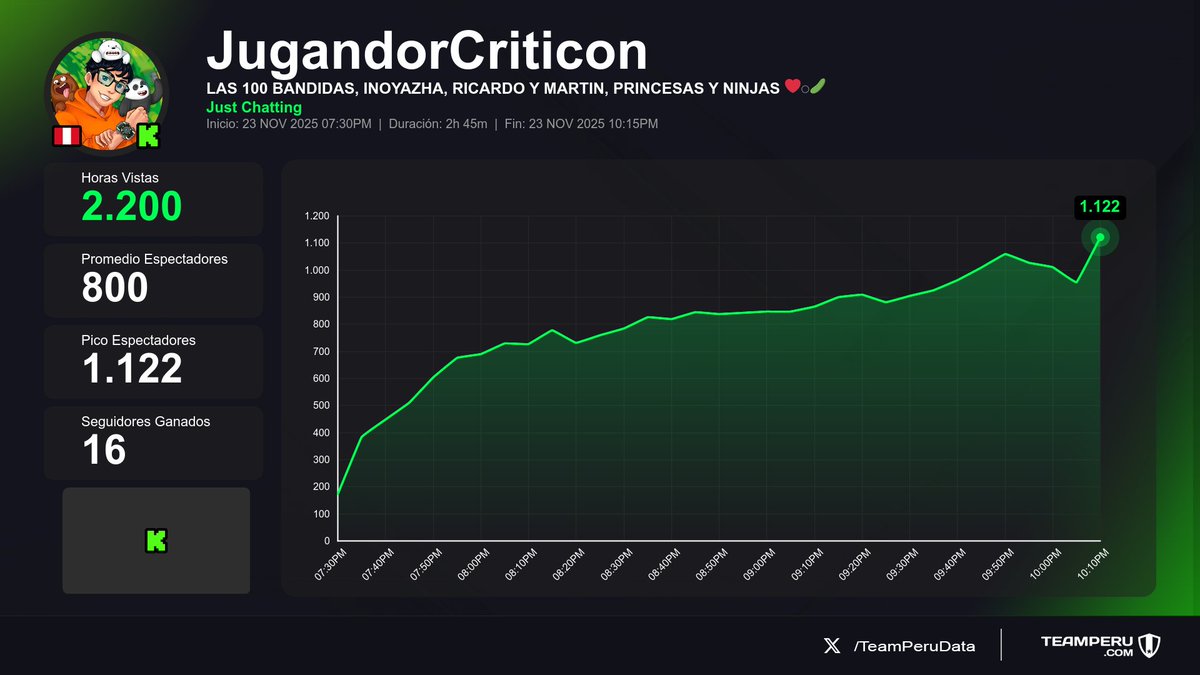TeamPeruData's tweet image. 📺 Actividad reciente en Kick Perú — Streams que finalizaron y sus métricas
(Horas Vistas | Media | +Seguidores):

1⃣ 🇵🇪 VanNgg → 20.3K | 1.2K | +9
2⃣ 🇵🇪 Daarick → 11.2K | 4K | -6
3⃣ 🇵🇪 JugandorCriticon → 2.2K | 800 | +16
4⃣ 🇵🇪 Kiwi_chanVT → 816 | 122 | +1