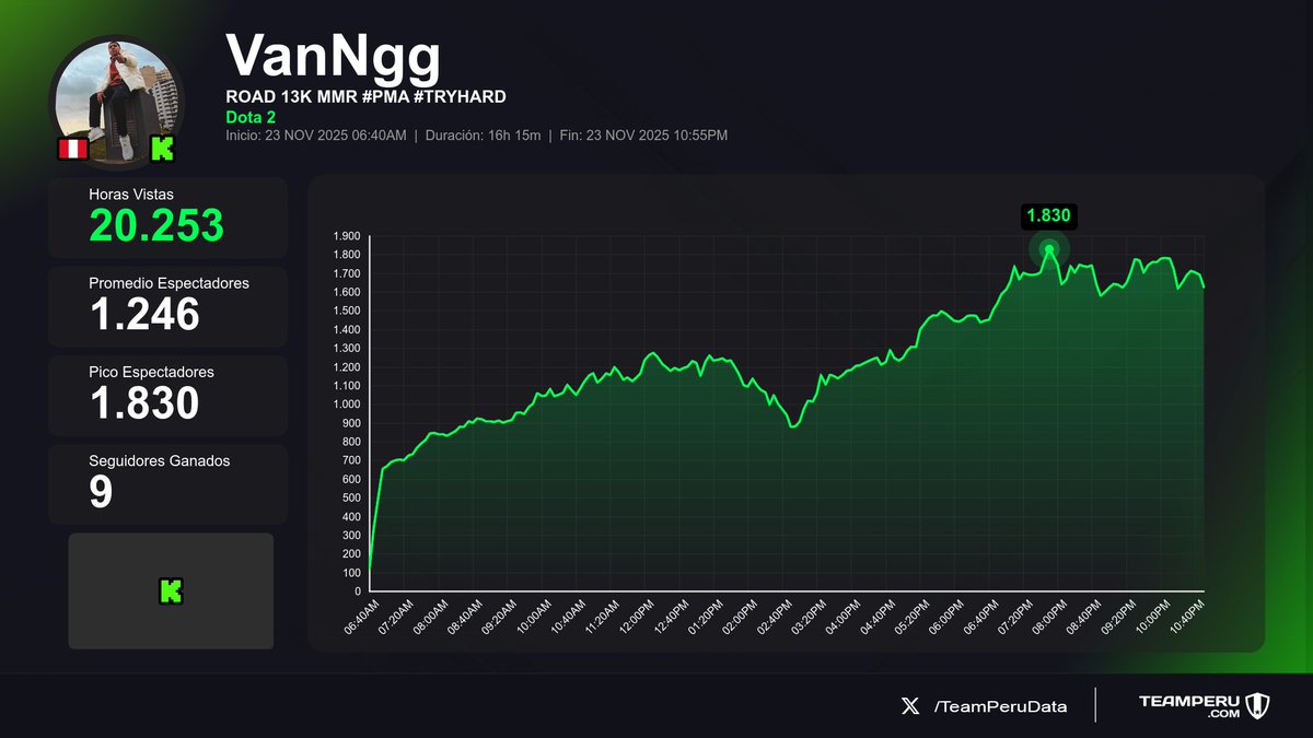 TeamPeruData's tweet image. 📺 Actividad reciente en Kick Perú — Streams que finalizaron y sus métricas
(Horas Vistas | Media | +Seguidores):

1⃣ 🇵🇪 VanNgg → 20.3K | 1.2K | +9
2⃣ 🇵🇪 Daarick → 11.2K | 4K | -6
3⃣ 🇵🇪 JugandorCriticon → 2.2K | 800 | +16
4⃣ 🇵🇪 Kiwi_chanVT → 816 | 122 | +1