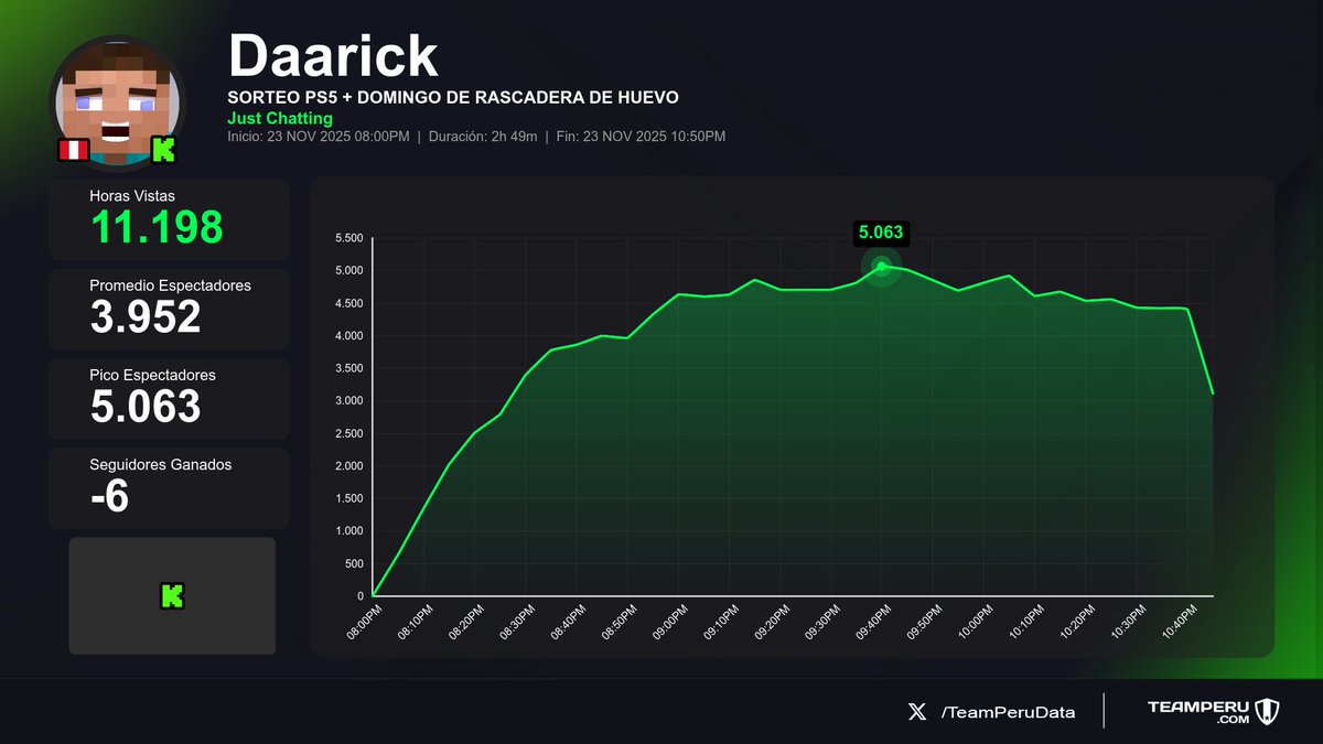 TeamPeruData's tweet image. 📺 Actividad reciente en Kick Perú — Streams que finalizaron y sus métricas
(Horas Vistas | Media | +Seguidores):

1⃣ 🇵🇪 VanNgg → 20.3K | 1.2K | +9
2⃣ 🇵🇪 Daarick → 11.2K | 4K | -6
3⃣ 🇵🇪 JugandorCriticon → 2.2K | 800 | +16
4⃣ 🇵🇪 Kiwi_chanVT → 816 | 122 | +1