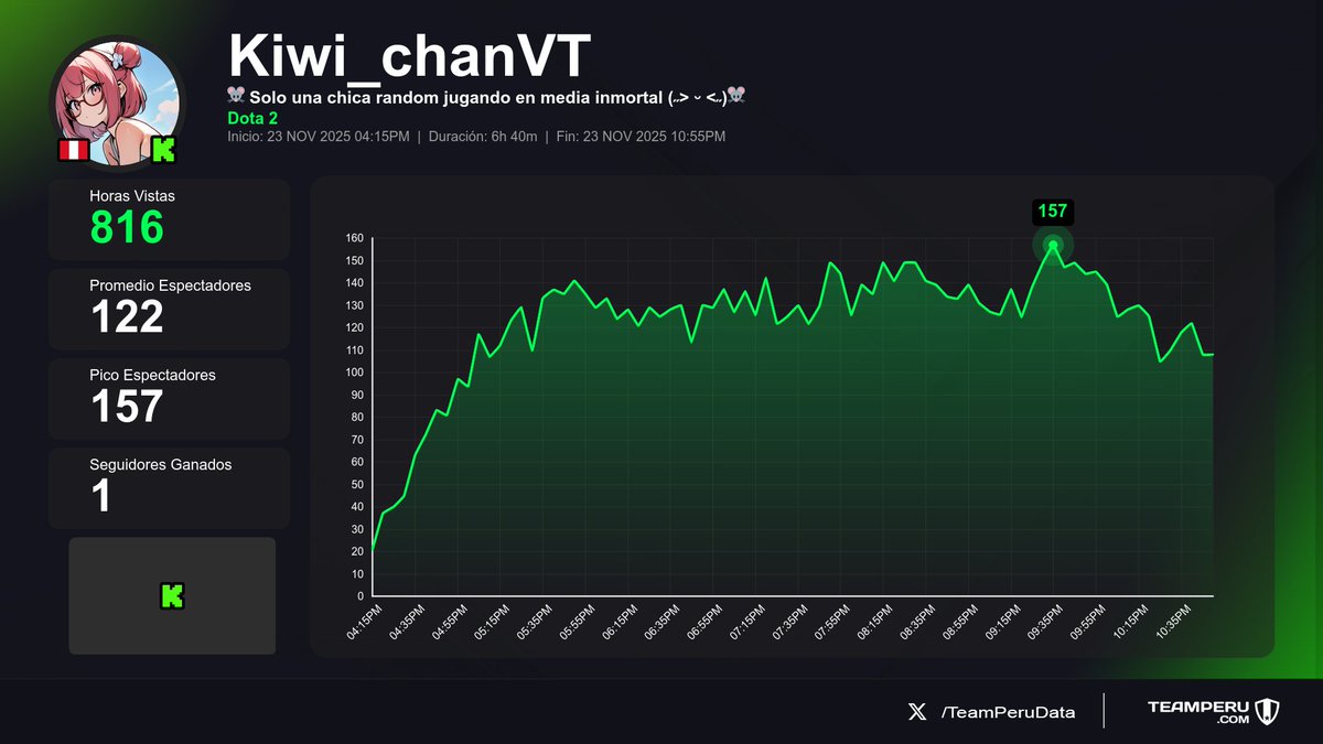 TeamPeruData's tweet image. 📺 Actividad reciente en Kick Perú — Streams que finalizaron y sus métricas
(Horas Vistas | Media | +Seguidores):

1⃣ 🇵🇪 VanNgg → 20.3K | 1.2K | +9
2⃣ 🇵🇪 Daarick → 11.2K | 4K | -6
3⃣ 🇵🇪 JugandorCriticon → 2.2K | 800 | +16
4⃣ 🇵🇪 Kiwi_chanVT → 816 | 122 | +1