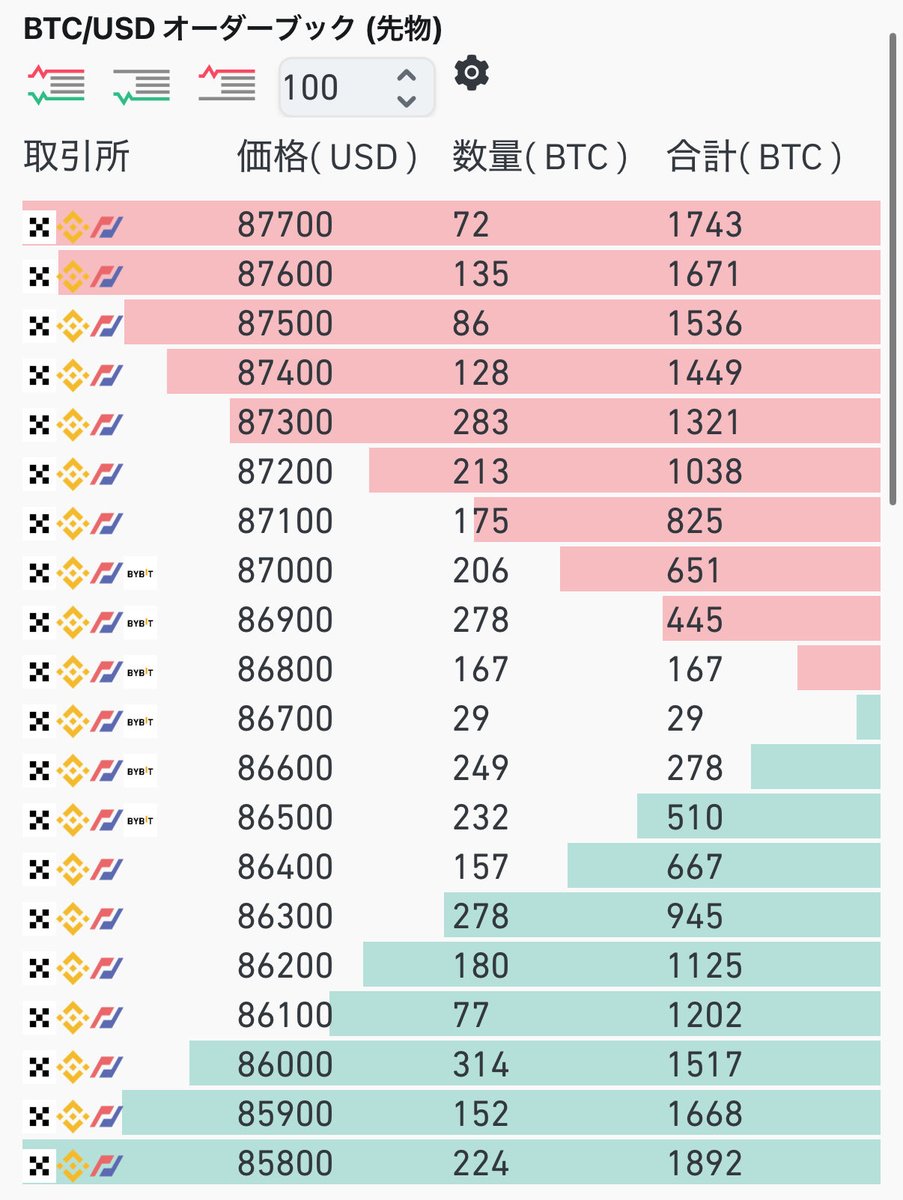 🔥ビットコイン仕込み場が来た🔥

◎想定通り上抜け引き続き押し目狙いでOK
→4時間足ダブルボトムのネックライン付近がキーポイント

マジで乗り遅れた方は必見。
また乗り遅れたくない！
そう思う方に向けて、ここからの戦略と買い場共有します。