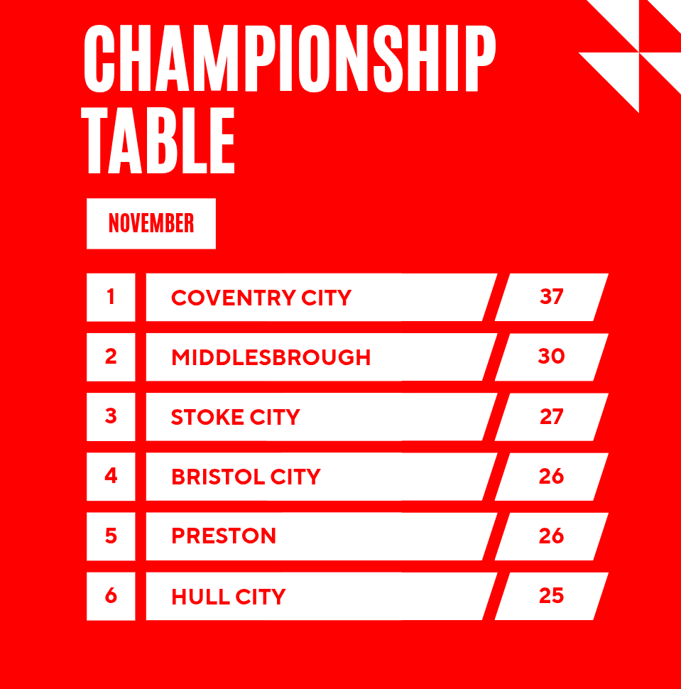 NewsSceneUK's tweet image. Updated .. #EFL #Championship 

#PUSB #MFC #BORO #SCFC #BRISTOLCITY #PNE #HCAFC 

Linktr.ee/NewsSceneUK | Bit.ly/checkourstore