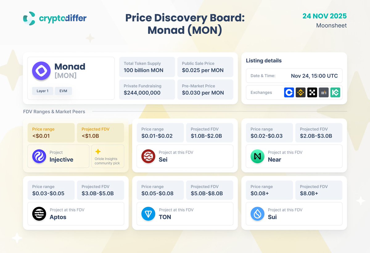 CryptoDiffer's tweet image. Price Discovery Board: @Monad $MON

#MON trading starts on Nov 24th at 15:00 UTC, backed by $244M in private funding. This board compares potential FDV scenarios using benchmarks from similar #Layer1 like #Near, #Sei, and #Aptos.