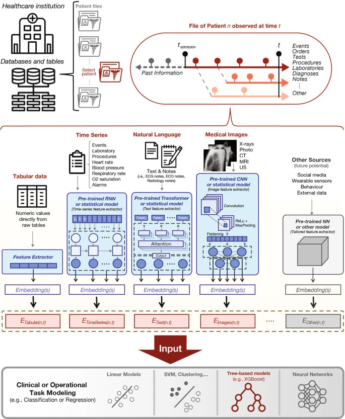 musical_chemist's tweet photo. Clinical data does not arrive as a clean bundle. It comes as labs, procedures, notes, images, time series, and fragments scattered across a patient’s timeline. Each format captures a different layer of the same patient story, and most modeling pipelines still treat them in isolation.

The Holistic AI in Medicine (HAIM) framework shows how to merge these signals without building a new architecture for every task. Each modality is embedded through its own feature extractor, then fused into a single representation shared embedding that any downstream model can use. This makes rapid testing possible because the heavy lifting happens at the feature extraction stage, not in the final predictive model.

Across more than fourteen thousand experiments, the researchers showed several patterns that feel intuitive to clinicians but have rarely been quantified. Vision data dominates pathology prediction. Time series matter most for operational tasks such as mortality or length of stay. Some modalities contribute strongly only when paired with others. A few introduce enough noise to reduce performance. Shapley values, derived from a cooperative game theory method for measuring feature contribution, reveal these interactions and show where redundancy stabilizes the system.

Multimodality helps because different tasks draw on different aspects of clinical reality. Some benefits come from genuine complementarity and others from redundancy that stabilizes the model when one source becomes sparse. The value lies in having a systematic way to test these combinations rather than assuming that more data always improves the result.

Frameworks like HAIM will matter as healthcare systems begin asking not only whether a model performs well, but whether it can be adapted to new formats, new sensors, and new clinical workflows without rebuilding everything from scratch.

Paper: https://t.co/MfCoXNYABF

Code: https://t.co/6d7fDAmwXw