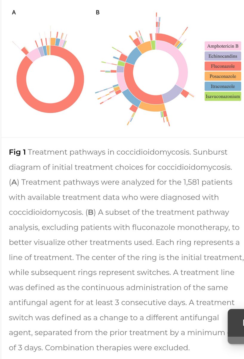 🆕⚡🍄📊 Cracking Coccidioidomycosis Pathways — Fluconazole First: Who Switches, Who Stays? | AAC 2025
🚀 What they did
• Retrospective TriNetX cohort (2010–2024), 1,909 patients with coccidioidomycosis
• Mapped real-world antifungal treatment pathways + switches
• Compared