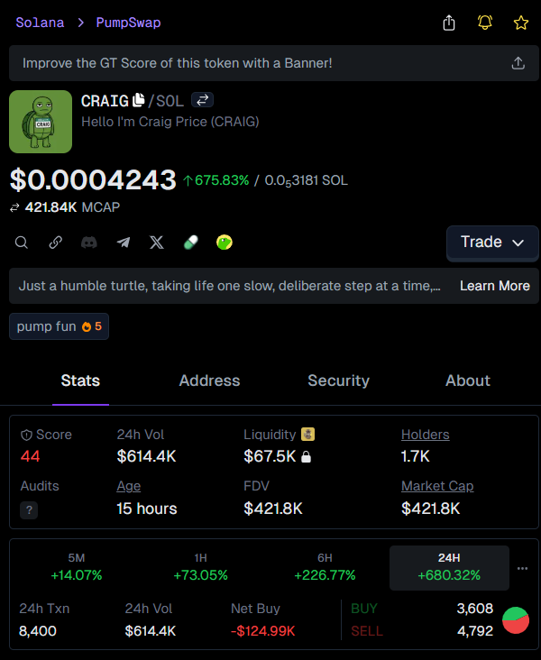 xvic_kn's tweet image. Called $CRAIG early at $45.4k 🚀  
Now sitting comfy at $455.9k 👀  
10.1X profit and still climbing!  

Wish you jumped in with me? Same, fam 😎🔥

👉 #CRAIG called at: t.me/soonmoonshotsi…
📈 Chart: gmgn.ai/sol/token/yV7x…

$CRAIG
9YdvrMsW3qsfa2sRUEgsdMtC4wswGHNbDNWFg4wrpump