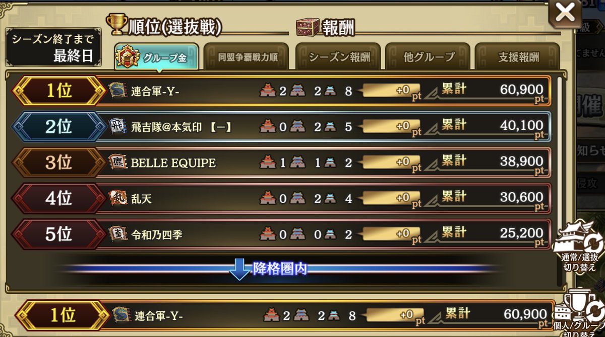 v5lLUkCJ0XLKctQ's tweet photo. 【連合軍-Y-】
  争覇戦：通常4位、選抜1位🥇
  試    練：青色1位🥇

対戦いただいた同盟の皆さま、ありがとうございました🙇‍♂️特に通常戦は厳しい戦いでした🥺

盟員＆短期留学募集中です✨

今週からの参加も可能です🙆‍♀️
連絡お待ちしてます☺️ https://t.co/nIOBv2haIJ