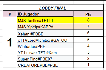 Hoy no se pudo ganar premio pero igual todo es experiencia. Gracias a <a href="/CorazondeSage/">Gatita TFTera</a> por la invitación ⚡️ 

#GoSTR