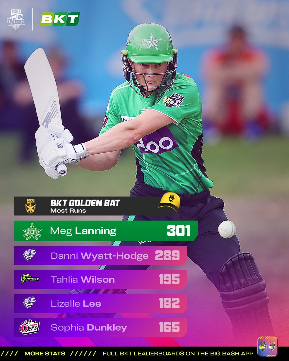 WBBL's tweet image. Meg Lanning’s red-hot form has her leading the BKT Golden Bat! 🌟 #GoldenCap #WBBL11