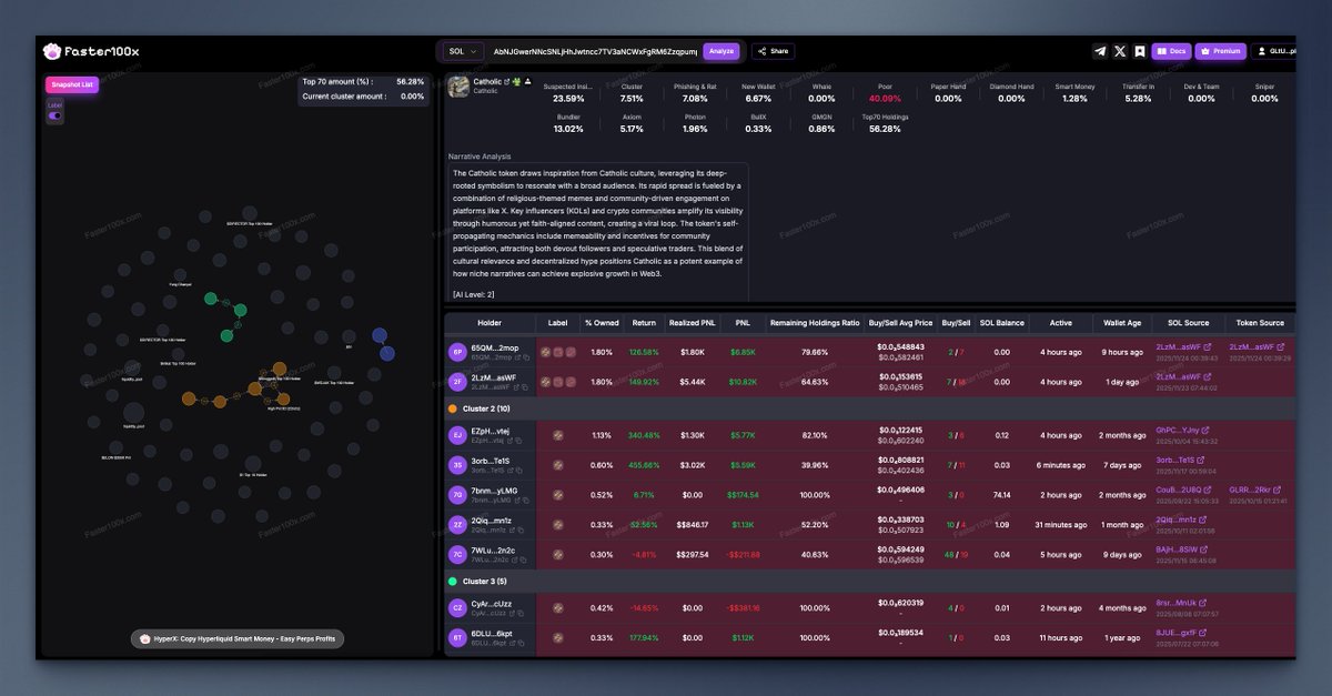 0xFishcake's tweet image. $Catholic
AbNJGwerNNcSNLjHhJwtncc7TV3aNCWxFgRM6Zzqpump

Fresh wallets have 6.67%. Total cluster combined have 7.51%. Top 70% holders have 56.28%, top 10 have 17.59%, 3005 holders. NFA.

Paid Tool Preview:
faster100x.com/en/share/91b15…
