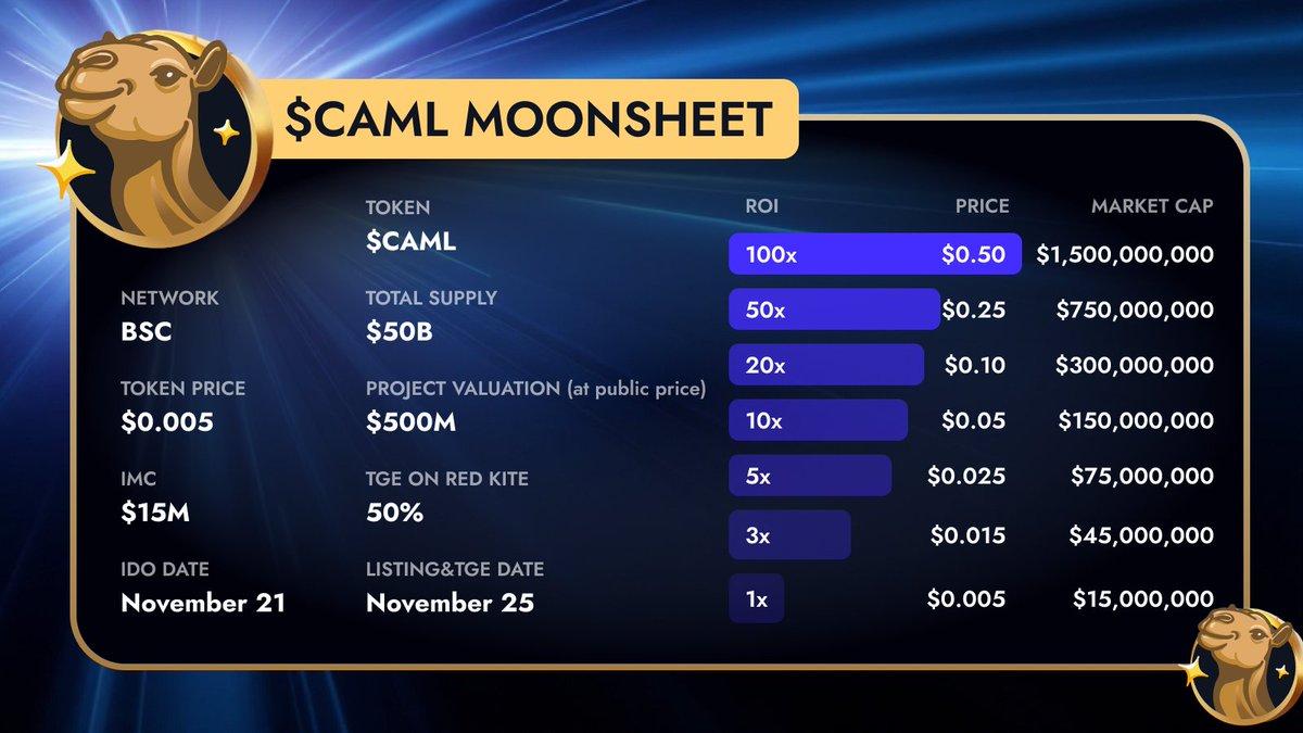 redkitepad's tweet image. 🚀 MiRA Moonsheet is here — and the countdown is ON!

Only 4 HOURS LEFT to join the MiRA IDO on Red Kite!
The pool supports Partial Refund, so you can join with zero worries!

And don’t forget — there’s a massive 1,000,000 $CAML incentive pool waiting for buyers! 🔥

Join now &amp;amp;…
