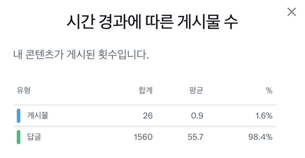 💰수익화 조건 달성 성공💰
드디어! 수익화 조건을 다 채웠어요😆
하루 평균 55개 정도의 답글로도 
한 달 안에 노출 500만 달성할 수 있어요!
포기하지 않고 꾸준히 하셔서 
우리 모두 정직원 되어 봐요 ◡̎