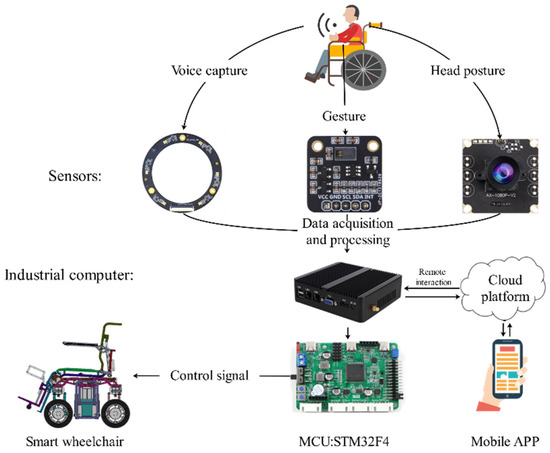 Actuators_MDPI's tweet image. #Article 
📜 Research on Intelligent Wheelchair Multimode Human–Computer Interaction and Assisted Driving Technology 
by Jianwei Cui, et al.
mdpi.com/2076-0825/13/6…
#smartwheelchair #humancomputerinteraction #selfnavigation #OpenAccess