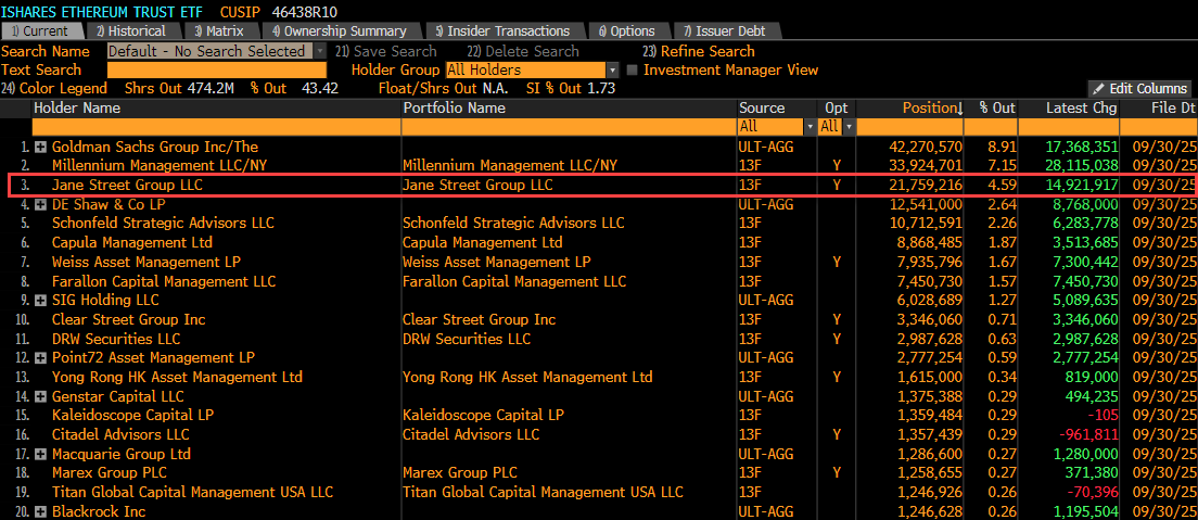 zerohedge's tweet image. Jane is now the 3rd largest holder of ETHA (21.8mm shares), after buying 14.9mm in Q3. It sold 10.8mm IBIT in Q3 to fund it