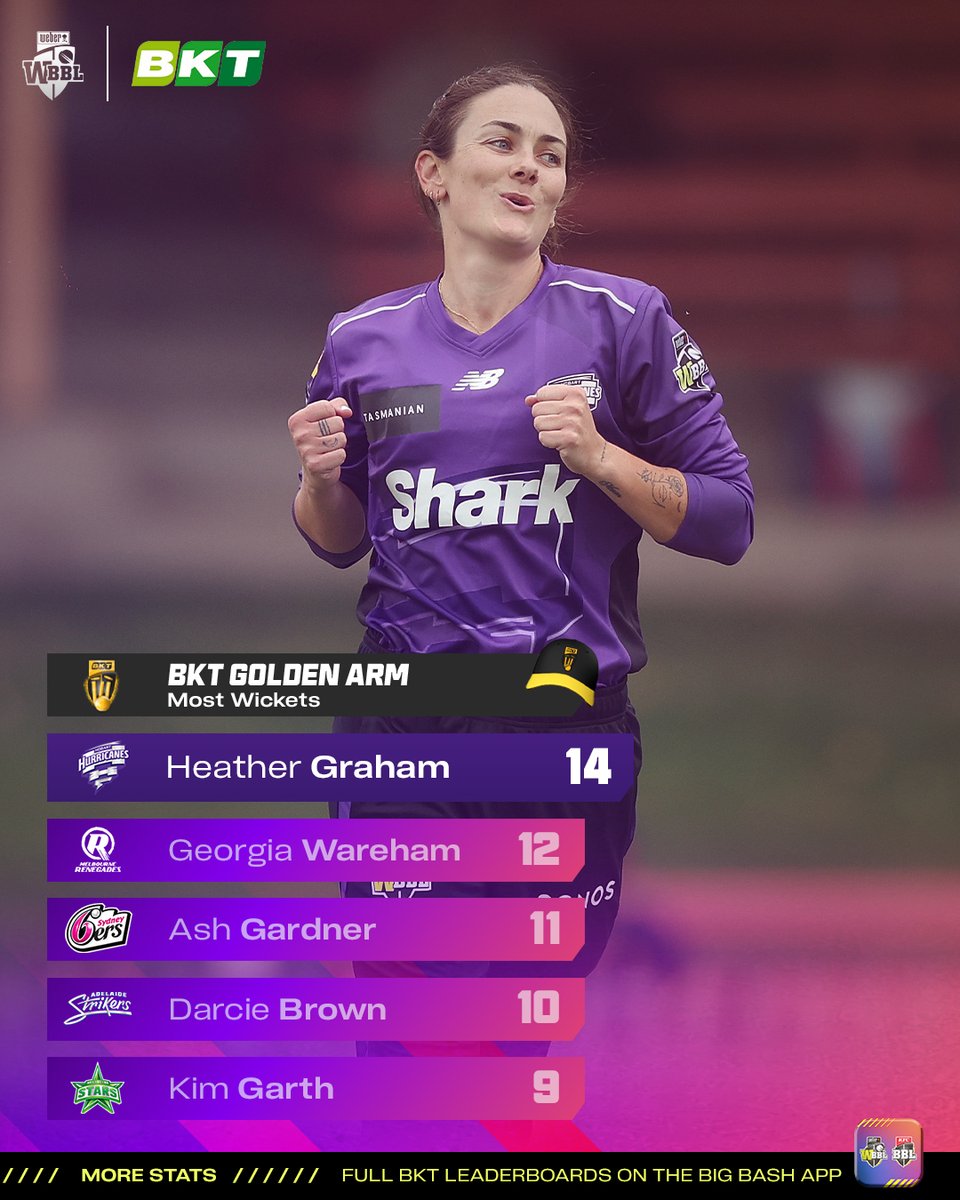 WBBL's tweet image. Heather Graham is dominating with the ball so far this #WBBL11 season and is currently leading the BKT Golden Arm! #GoldenCap
